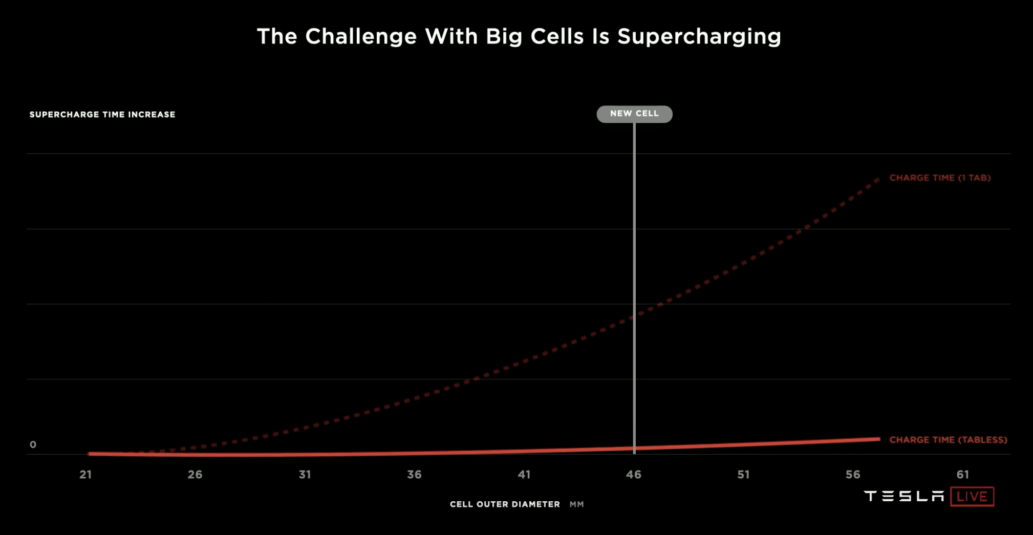 Tesla Debuts New 4680 Battery Cell Bigger 6x Power 5x Energy