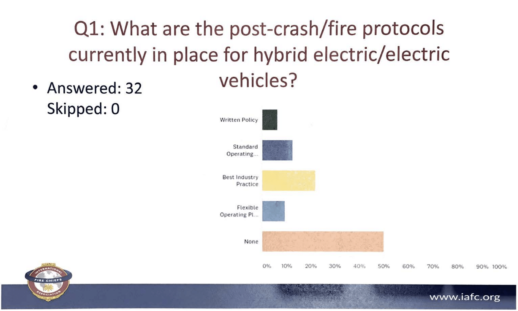 NTSB report says EV fires are a major weak point for Fire Departments