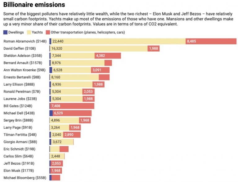 Most billionaires claim to be green, Elon Musk delivers – ilovetesla.com