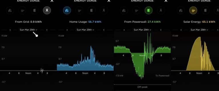 Tesla Powerwall owner shows how the battery system can withstand 48-hour outage with solar power