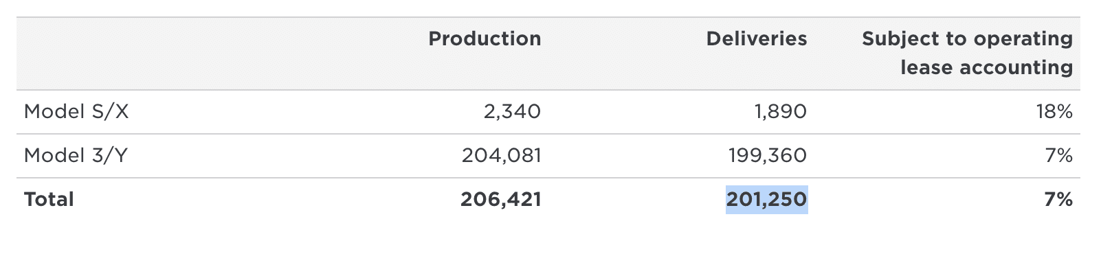 Tesla delivers over 201k vehicles in Q2 2021, meets Wall St’s estimates ...