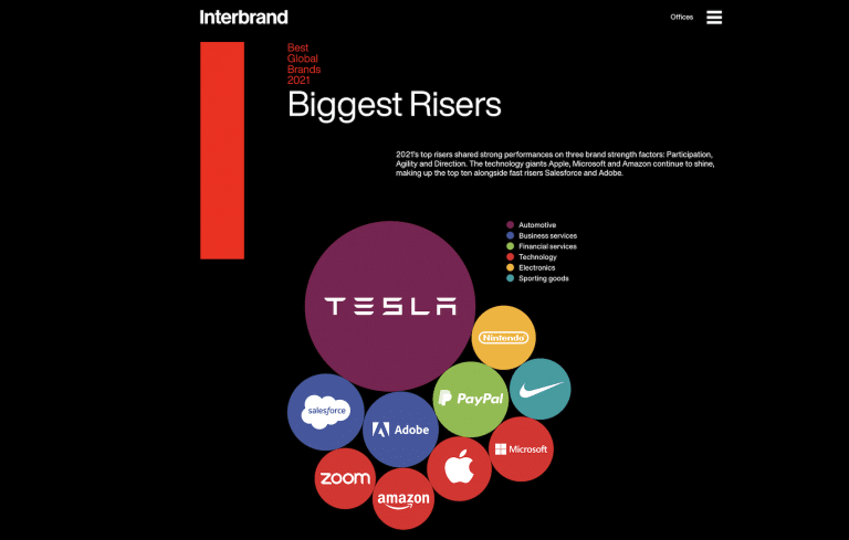 Interbrand: Tesla Is The Fastest Growing Brand Of 2021