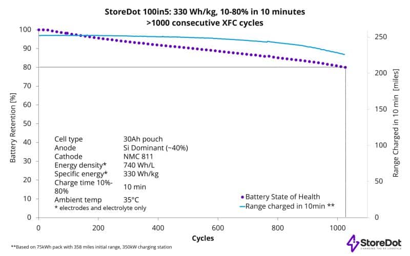 StoreDot’s EV battery achieves 1,000 extreme fast charging cycles