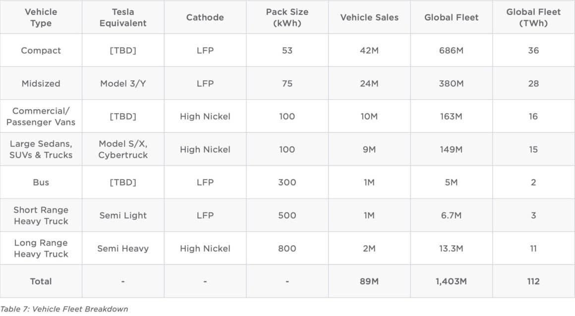 Tesla teases 3 nextgen vehicles in Master Plan Part 3, all in