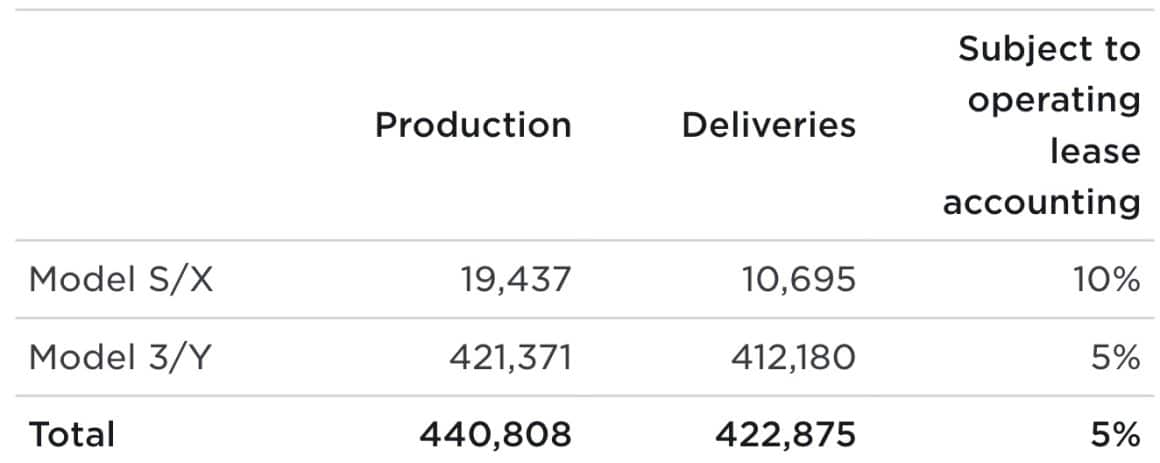 Breaking: Tesla delivers 422k and produces 440k vehicles in Q1 2023 ...