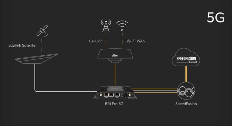 Starlink and Peplink’s Odyssey of Unbreakable Connectivity