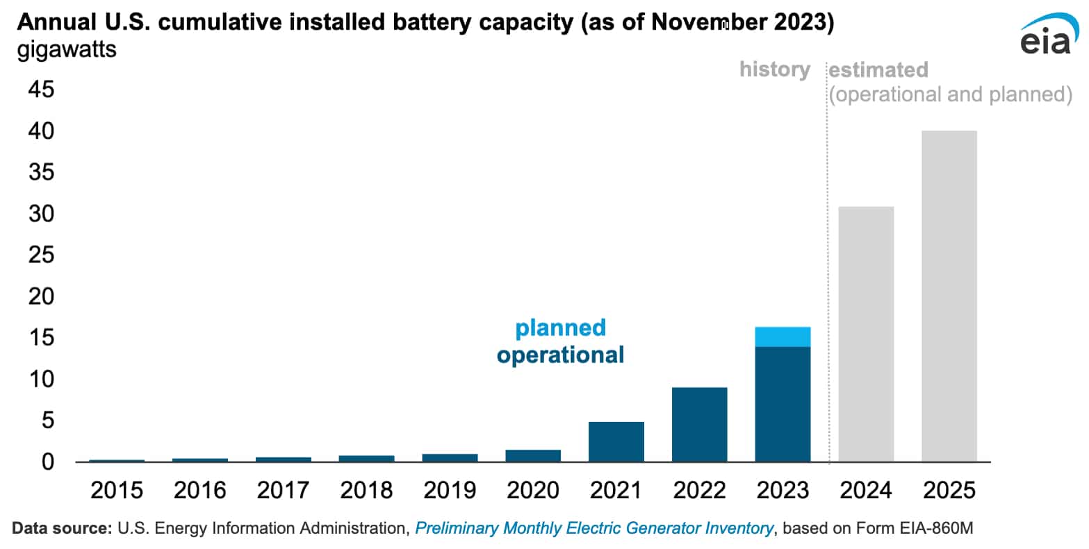 Powering the Future: The Surge in U.S. Battery Storage Capacity ...